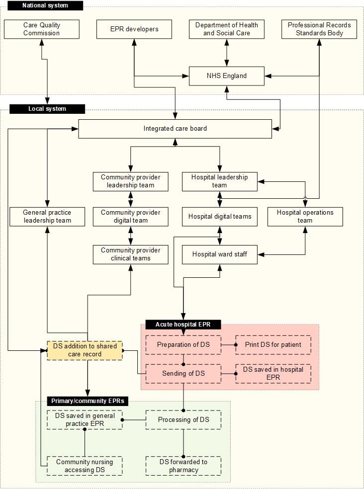 Figure A is a diagram showing the elements and examples of the control system involved in preparing and receipt of discharge summaries (DSs).