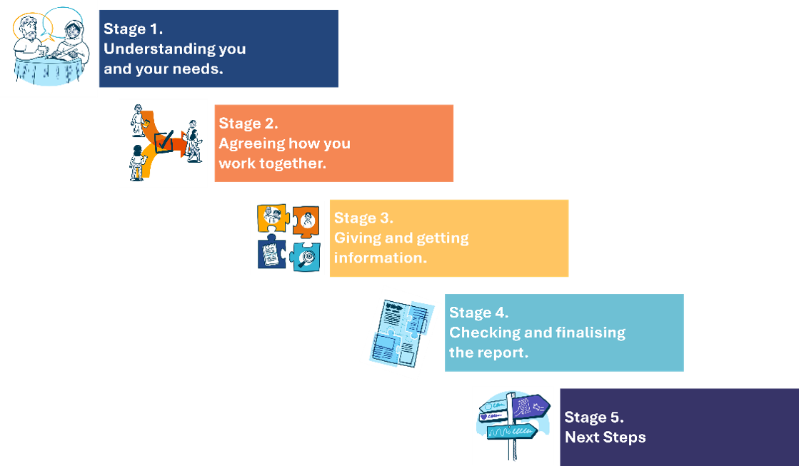 Five-stage diagram showing the process for involving people affected by an investigation. The stages are presented in a stepped sequence from left to right: Understanding you and your needs – illustrated by two people talking. Agreeing how you work together – illustrated by people working around a large checkmark. Giving and getting information – illustrated by speech bubbles, a document and information-sharing symbols. Checking and finalising the report – illustrated by a draft report with comments and edits. Next steps – illustrated by a signpost showing different directions. Each stage is colour coded and connected visually to show progression through the involvement process.