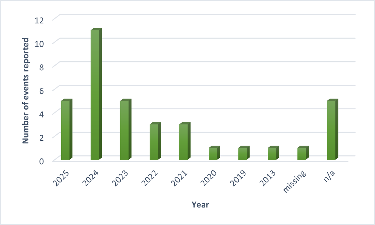 Figure 2 shows a bar graph of events reported by year.