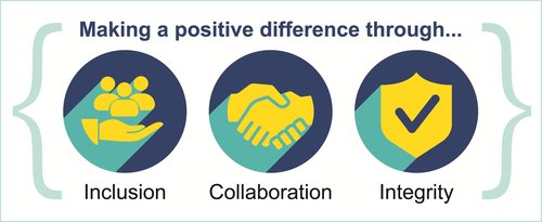 Health Services Safety Investigations Body values. Making a positive difference through inclusion, collaboration and integrity.
